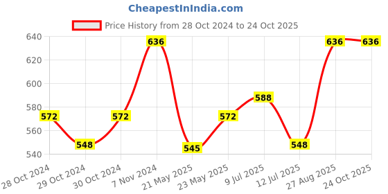 ajio.com raine and jaine Boys Micro Print Lounge Pants & T-Shirt Set raine and jaine Price History Graph from 28 Oct 2024 to 24 Oct 2025