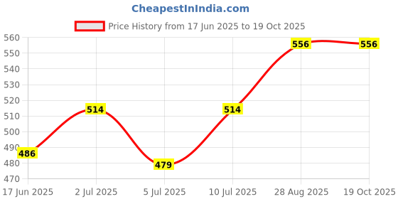 ajio.com raine and jaine Boys Stripes Shorts And T-shirt Set raine and jaine Price History Graph from 17 Jun 2025 to 18 Oct 2025