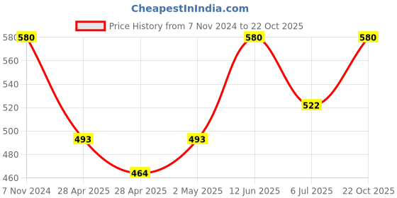 ajio.com raine and jaine Girls Micro Print Leggings raine and jaine Price History Graph from 7 Nov 2024 to 22 Oct 2025
