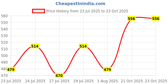 ajio.com raine and jaine Girls Micro Print T-Shirt & Pyjamas Set raine and jaine Price History Graph from 23 Jul 2025 to 23 Oct 2025