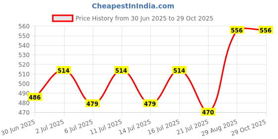 ajio.com raine and jaine Girls Printed T-Shirt & Shorts Set raine and jaine Price History Graph from 30 Jun 2025 to 28 Oct 2025