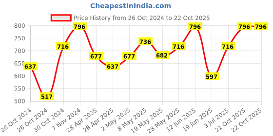 ajio.com raine and jaine Girls  Regular Fit Leggings raine and jaine Price History Graph from 26 Oct 2024 to 22 Oct 2025