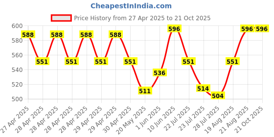 ajio.com raine and jaine Girls Stripes Nightwear Set raine and jaine Price History Graph from 27 Apr 2025 to 21 Oct 2025