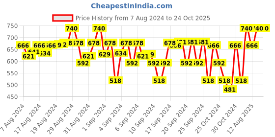 ajio.com raine and jaine Pack of 2 Solid Shorts with Flat Front raine and jaine Price History Graph from 7 Aug 2024 to 24 Oct 2025