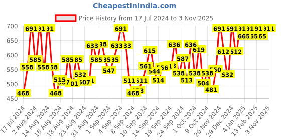 ajio.com raisin Women A-Line Dress with Ruffle Hem raisin Price History Graph from 17 Jul 2024 to 1 Nov 2025