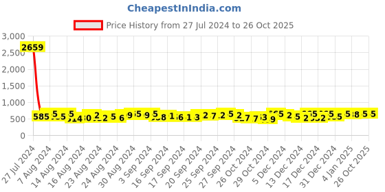 ajio.com raisin Women A-Line Dress with Ruffle Hem raisin Price History Graph from 27 Jul 2024 to 25 Oct 2025