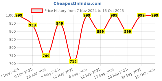 ajio.com fabindia Raivath T-Lite Holders Gift Box Set Of 2 fabindia Price History Graph from 7 Nov 2024 to 14 Oct 2025
