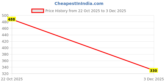 ajio.com raiyani enterprise x ag Abstract Fit and Flare Dress raiyani enterprise x ag Price History Graph from 22 Oct 2025 to 3 Dec 2025