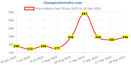ajio.com raiyani enterprise x ag Women Animal Print Fit & Flare Dress raiyani enterprise x ag Price History Graph from 30 Jun 2025 to 18 Sep 2025