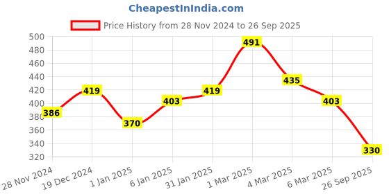 ajio.com raiyani enterprise x ag Women Chevron Print Fit & Flare Dress raiyani enterprise x ag Price History Graph from 28 Nov 2024 to 26 Sep 2025