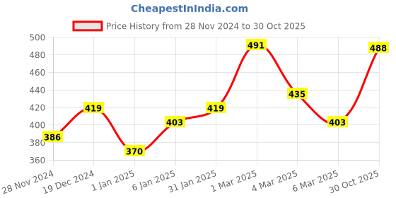 ajio.com raiyani enterprise x ag Women Chevron Print Shirt Dress raiyani enterprise x ag Price History Graph from 28 Nov 2024 to 30 Oct 2025