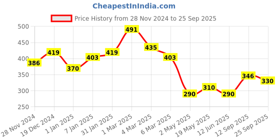 ajio.com raiyani enterprise x ag Women Crinkled Gown with Puff Sleeves raiyani enterprise x ag Price History Graph from 28 Nov 2024 to 25 Sep 2025