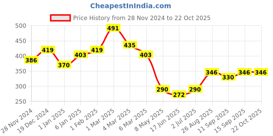ajio.com raiyani enterprise x ag Women Fit & Flare Dress with Bow Accent raiyani enterprise x ag Price History Graph from 28 Nov 2024 to 22 Oct 2025
