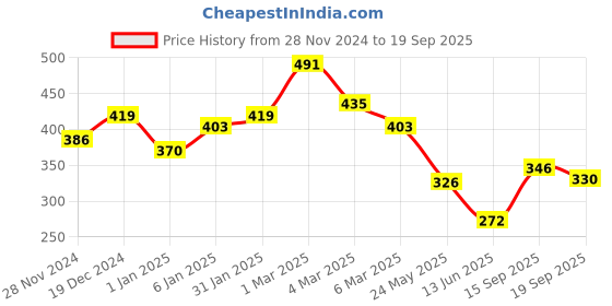ajio.com raiyani enterprise x ag Women Floral Print Crinkled Gown raiyani enterprise x ag Price History Graph from 28 Nov 2024 to 19 Sep 2025