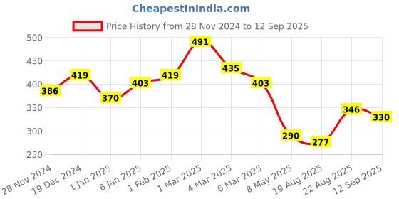 ajio.com raiyani enterprise x ag Women Floral Print Fit & Flare Dress raiyani enterprise x ag Price History Graph from 28 Nov 2024 to 12 Sep 2025