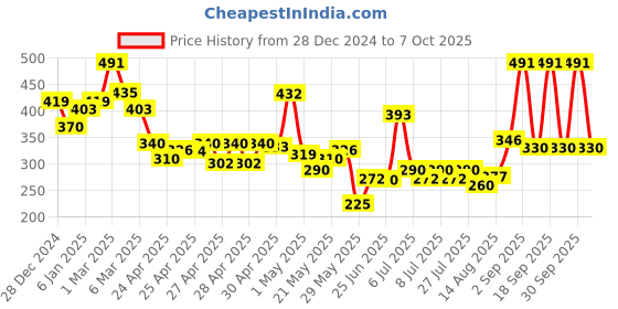 ajio.com raiyani enterprise x ag Women Floral Print Fit & Flare Dress raiyani enterprise x ag Price History Graph from 28 Dec 2024 to 7 Oct 2025