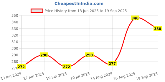 ajio.com raiyani enterprise x ag Women Floral Print Fit & Flare Dress raiyani enterprise x ag Price History Graph from 13 Jun 2025 to 19 Sep 2025