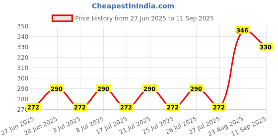 ajio.com raiyani enterprise x ag Women Floral Print Fit & Flare Dress raiyani enterprise x ag Price History Graph from 27 Jun 2025 to 11 Sep 2025