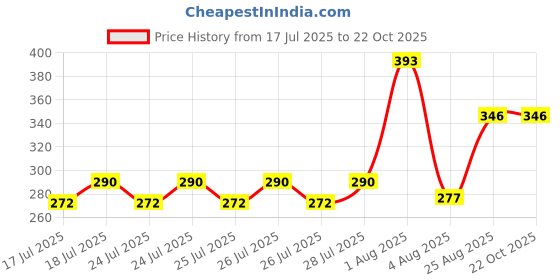 ajio.com raiyani enterprise x ag Women Floral Print Fit & Flare Dress raiyani enterprise x ag Price History Graph from 17 Jul 2025 to 22 Oct 2025