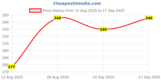 ajio.com raiyani enterprise x ag Women Floral Print Fit & Flare Dress raiyani enterprise x ag Price History Graph from 12 Aug 2025 to 17 Sep 2025