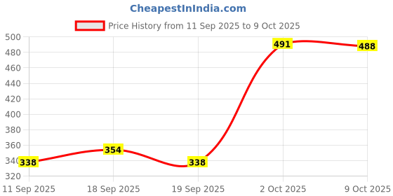 ajio.com raiyani enterprise x ag Women Floral Print Fit & Flare Dress raiyani enterprise x ag Price History Graph from 11 Sep 2025 to 9 Oct 2025
