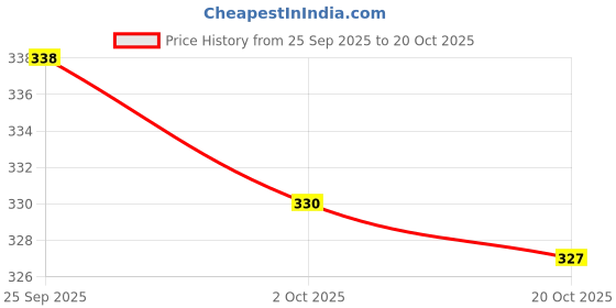ajio.com raiyani enterprise x ag Women Floral Print Fit & Flare Dress raiyani enterprise x ag Price History Graph from 25 Sep 2025 to 20 Oct 2025