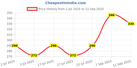 ajio.com raiyani enterprise x ag Women Floral Print Fit & Flare Dress with Dupatta raiyani enterprise x ag Price History Graph from 2 Jul 2025 to 11 Sep 2025
