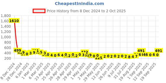 ajio.com raiyani enterprise x ag Women Floral Print Tiered Dress raiyani enterprise x ag Price History Graph from 8 Dec 2024 to 2 Oct 2025