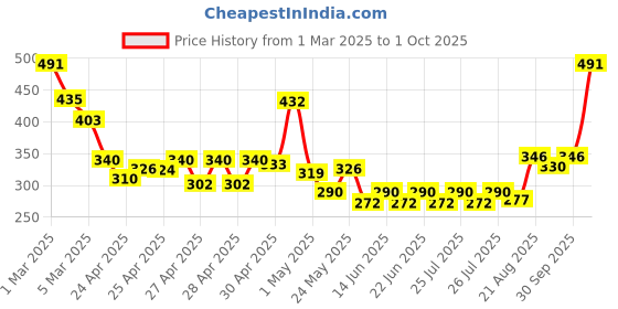 ajio.com raiyani enterprise x ag Women Floral Print Tiered Dress raiyani enterprise x ag Price History Graph from 1 Mar 2025 to 1 Oct 2025