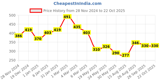 ajio.com raiyani enterprise x ag Women Gown Dress with Bow Accent raiyani enterprise x ag Price History Graph from 28 Nov 2024 to 21 Oct 2025