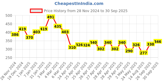 ajio.com raiyani enterprise x ag Women Leaf Print Fit & Flare Dress raiyani enterprise x ag Price History Graph from 28 Nov 2024 to 30 Sep 2025