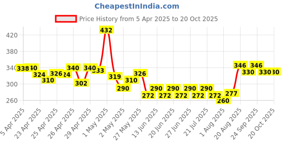 ajio.com raiyani enterprise x ag Women Leheriya Print Tiered Dress raiyani enterprise x ag Price History Graph from 5 Apr 2025 to 20 Oct 2025