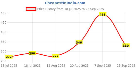 ajio.com raiyani enterprise x ag Women Paisley Print Gown Dress raiyani enterprise x ag Price History Graph from 18 Jul 2025 to 25 Sep 2025