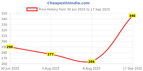 ajio.com raiyani enterprise x ag Women Printed Fit & Flare Dress raiyani enterprise x ag Price History Graph from 30 Jun 2025 to 17 Sep 2025