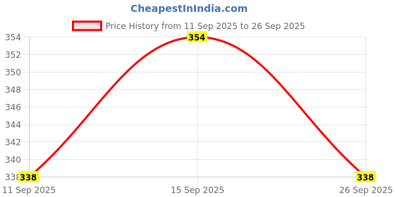 ajio.com raiyani enterprise x ag Women Printed Fit & Flare Dress raiyani enterprise x ag Price History Graph from 11 Sep 2025 to 26 Sep 2025