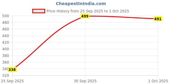ajio.com raiyani enterprise x ag Women Printed Fit & Flare Dress raiyani enterprise x ag Price History Graph from 25 Sep 2025 to 1 Oct 2025