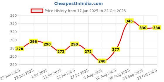 ajio.com raiyani enterprise x ag Women Printed Gown Dress raiyani enterprise x ag Price History Graph from 17 Jun 2025 to 21 Oct 2025