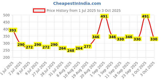 ajio.com raiyani enterprise x ag Women Printed Gown Dress raiyani enterprise x ag Price History Graph from 1 Jul 2025 to 3 Oct 2025