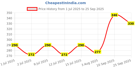 ajio.com raiyani enterprise x ag Women Printed V-Neck Gown Dress raiyani enterprise x ag Price History Graph from 1 Jul 2025 to 25 Sep 2025