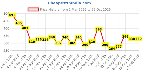 ajio.com raiyani enterprise x ag Women Printed V-Neck Tiered Dress raiyani enterprise x ag Price History Graph from 1 Mar 2025 to 23 Oct 2025