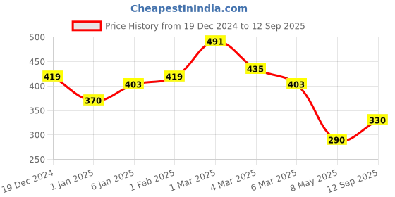 ajio.com raiyani enterprise x ag Women Smocked Square-Neck Fit & Flare Dress raiyani enterprise x ag Price History Graph from 19 Dec 2024 to 12 Sep 2025