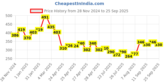 ajio.com raiyani enterprise x ag Women Square-Neck Tiered Dress raiyani enterprise x ag Price History Graph from 28 Nov 2024 to 25 Sep 2025