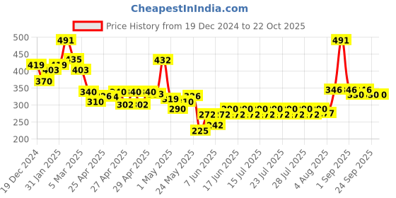 ajio.com raiyani enterprise x ag Women Square-Neck Tiered Dress raiyani enterprise x ag Price History Graph from 19 Dec 2024 to 22 Oct 2025