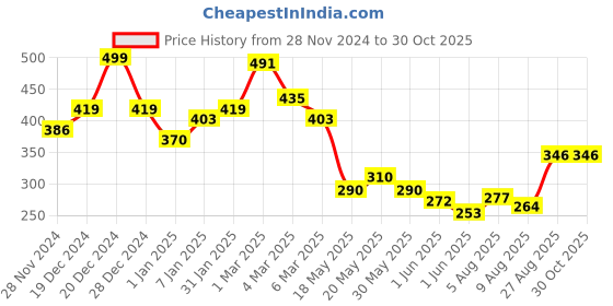 ajio.com raiyani enterprise x ag Women Tiered Dress with Puff Sleeves raiyani enterprise x ag Price History Graph from 28 Nov 2024 to 29 Oct 2025