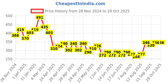 ajio.com raiyani enterprise x ag Women Tiered Dress with Puff Sleeves raiyani enterprise x ag Price History Graph from 28 Nov 2024 to 29 Oct 2025