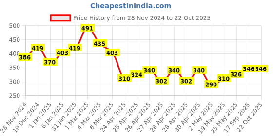 ajio.com raiyani enterprise x ag Women Tiered Dress with Puff Sleeves raiyani enterprise x ag Price History Graph from 28 Nov 2024 to 22 Oct 2025