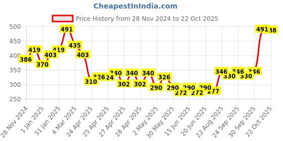 ajio.com raiyani enterprise x ag Women Tiered Dress with Puff Sleeves raiyani enterprise x ag Price History Graph from 28 Nov 2024 to 2 Oct 2025