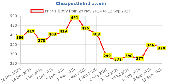 ajio.com raiyani enterprise x ag Women Tiered Dress with Puff Sleeves raiyani enterprise x ag Price History Graph from 28 Nov 2024 to 12 Sep 2025