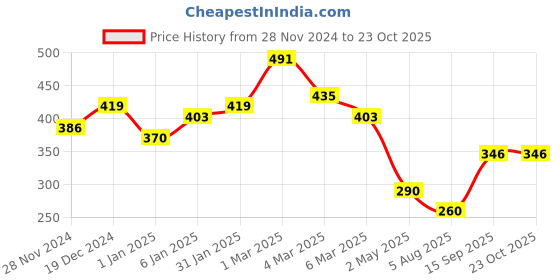 ajio.com raiyani enterprise x ag Women Tiered Dress with Puff Sleeves raiyani enterprise x ag Price History Graph from 28 Nov 2024 to 22 Oct 2025