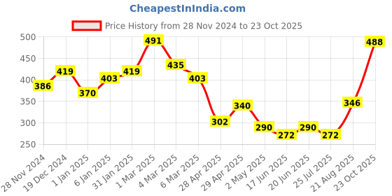 ajio.com raiyani enterprise x ag Women Tiered Dress with Puff Sleeves raiyani enterprise x ag Price History Graph from 28 Nov 2024 to 23 Oct 2025